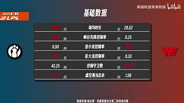 WEvsIG前瞻:Jiejie各项数据领先Monki 中路Karis压制Rookie!